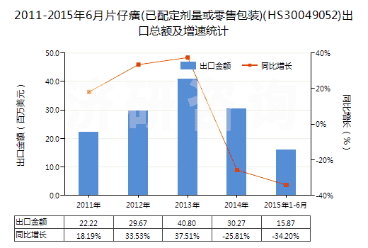 2011-2015年6月片仔癀(已配定劑量或零售包裝)(HS30049052)出口總額及增速統(tǒng)計 2011-2015年6月片仔癀(已配定劑量或零售包裝)(HS30049052)出口總額及增速統(tǒng)計